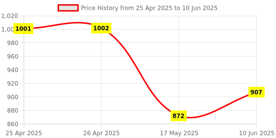 industrybuying.com MULTICOMP PRO Boxes STORAGE BOX, 4-16 ADJ COMPART, GREY/IVRY, 199.37 multicomp pro Price History Graph from 25 Apr 2025 to 10 Jun 2025