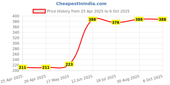 industrybuying.com MULTICOMP PRO Boxes STORAGE BOX, 4 COMPARTMENT, CLEAR, 1024N multicomp pro Price History Graph from 25 Apr 2025 to 6 Oct 2025
