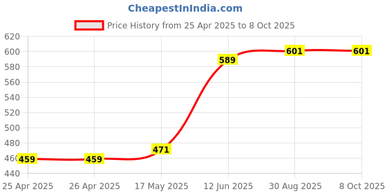 industrybuying.com MULTICOMP PRO Boxes STORAGE BOX, 4 COMPARTMENT, CLEAR, 1914N.113 multicomp pro Price History Graph from 25 Apr 2025 to 8 Oct 2025