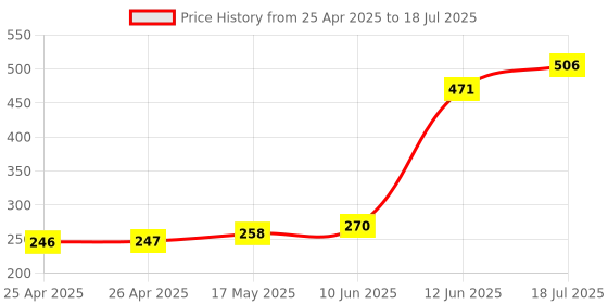 industrybuying.com MULTICOMP PRO Boxes STORAGE BOX, 5 COMPARTMENT, TRANSPARENT, 101BTN multicomp pro Price History Graph from 25 Apr 2025 to 18 Jul 2025