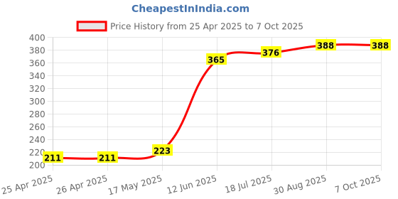 industrybuying.com MULTICOMP PRO Boxes STORAGE BOX, 6 COMPARTMENT, CLEAR, 1026N multicomp pro Price History Graph from 25 Apr 2025 to 7 Oct 2025