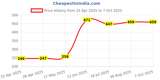 industrybuying.com MULTICOMP PRO Boxes STORAGE BOX, 6 COMPARTMENT, TRANSPARENT, 101ATN multicomp pro Price History Graph from 25 Apr 2025 to 7 Oct 2025