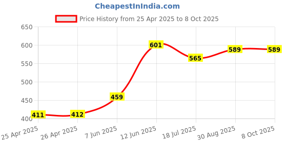 industrybuying.com MULTICOMP PRO Boxes STORAGE BOX, 7 COMPARTMENT, CLEAR, 1917N.113 multicomp pro Price History Graph from 25 Apr 2025 to 7 Oct 2025
