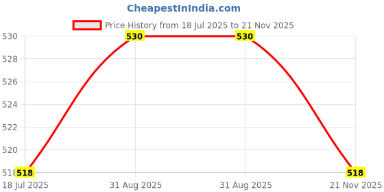 industrybuying.com MULTICOMP PRO Bridge Rectifier Diodes BRIDGE RECTIFIER, 1000V, 2A, WOBM, 2W10MG (Pack of 5) multicomp pro Price History Graph from 18 Jul 2025 to 21 Nov 2025