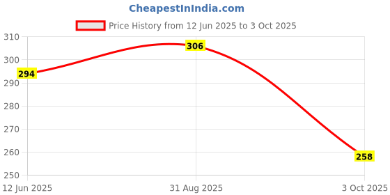 industrybuying.com MULTICOMP PRO Bridge Rectifier Diodes BRIDGE RECTIFIER, 15A, 800V, GSIB-5S, GBJ1508 multicomp pro Price History Graph from 12 Jun 2025 to 3 Oct 2025