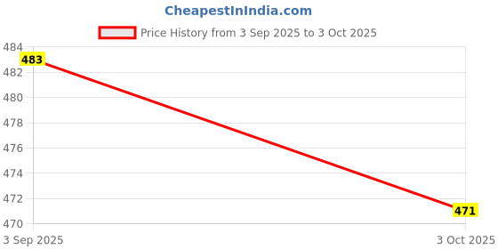 industrybuying.com MULTICOMP PRO Bridge Rectifier Diodes BRIDGE RECTIFIER, 200V, 2A, KBP, KBP202G (Pack of 5) multicomp pro Price History Graph from 3 Sep 2025 to 3 Oct 2025
