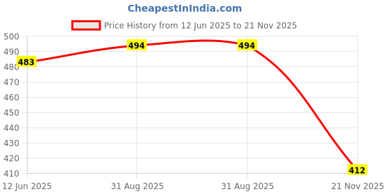 industrybuying.com MULTICOMP PRO Bridge Rectifier Diodes BRIDGE RECTIFIER, 400V, 1.5A, WOB, W04MG (Pack of 5) multicomp pro Price History Graph from 12 Jun 2025 to 21 Nov 2025