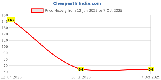 industrybuying.com MULTICOMP PRO Bridge Rectifier Diodes BRIDGE RECTIFIER, SINGLE PHASE, 2A, 100V, WOBM, 2W01MG multicomp pro Price History Graph from 12 Jun 2025 to 6 Oct 2025
