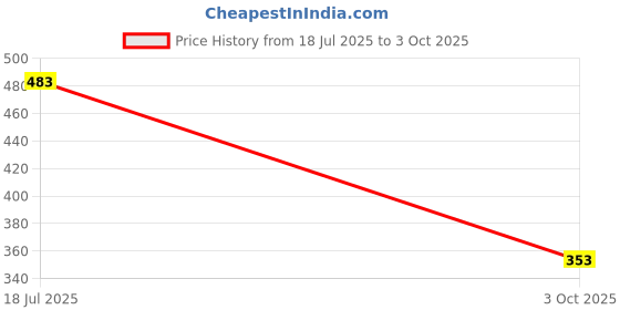 industrybuying.com MULTICOMP PRO Bridge Rectifier Diodes BRIDGE RECTIFIER, SINGLE PHASE, 2A, 800V, KBP, KBP208G (Pack of 5) multicomp pro Price History Graph from 18 Jul 2025 to 3 Oct 2025