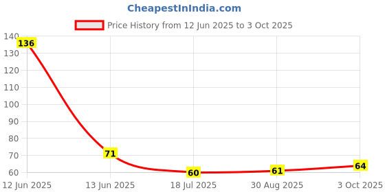 industrybuying.com MULTICOMP PRO Bridge Rectifier Diodes BRIDGE RECTIFIER, SINGLE PHASE, 2A, 800V, WOBM, 2W08MG multicomp pro Price History Graph from 12 Jun 2025 to 3 Oct 2025