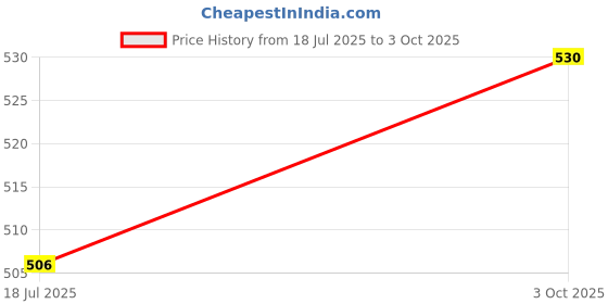 industrybuying.com MULTICOMP PRO Bridge Rectifier Diodes BRIDGE RECTIFIER, SINGLE PHASE, 35A, 50V, GBPC, GBPC35005 multicomp pro Price History Graph from 18 Jul 2025 to 3 Oct 2025