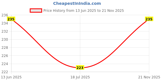 industrybuying.com MULTICOMP PRO Bridge Rectifier Diodes BRIDGE RECTIFIER, SINGLE PHASE, 800mA, 400V, MBS, HD04-T (Pack of 5) multicomp pro Price History Graph from 13 Jun 2025 to 21 Nov 2025