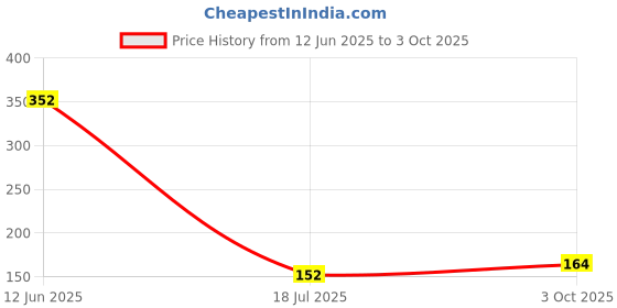 industrybuying.com MULTICOMP PRO Bridge Rectifier Diodes BRIDGE RECTIFIER, SINGLE PHASE, 8A, 1KV, GBU, GBU810 multicomp pro Price History Graph from 12 Jun 2025 to 3 Oct 2025