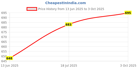 industrybuying.com MULTICOMP PRO Bridge Rectifier Diodes DIODE, BRIDGE RECT, 1-PH, 100V, MODULE, GBPC3501 multicomp pro Price History Graph from 13 Jun 2025 to 3 Oct 2025