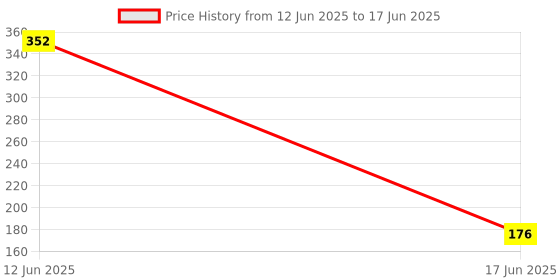 industrybuying.com MULTICOMP PRO Bridge Rectifier Diodes DIODE, BRIDGE RECT, 1-PH, 1KV, 10A, SIP, GBU1010 multicomp pro Price History Graph from 12 Jun 2025 to 17 Jun 2025