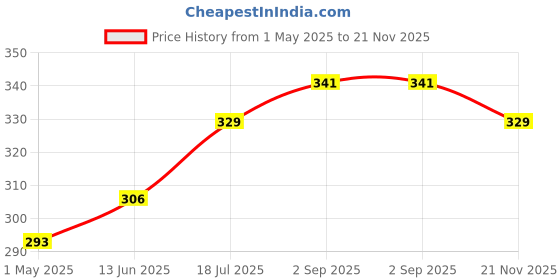 industrybuying.com MULTICOMP PRO Bridge Rectifier Diodes DIODE, BRIDGE RECT, 1-PH, 1KV, 1A, SMD, DF10S (Pack of 5) multicomp pro Price History Graph from 1 May 2025 to 21 Nov 2025