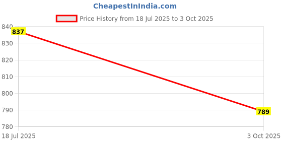 industrybuying.com MULTICOMP PRO Bridge Rectifier Diodes DIODE, BRIDGE RECT, 1-PH, 200V, MODULE, GBPC5002 multicomp pro Price History Graph from 18 Jul 2025 to 3 Oct 2025