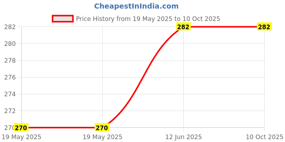 industrybuying.com MULTICOMP PRO Bridge Rectifier Diodes DIODE, BRIDGE RECT, 1-PH, 25A, 600V, SIP, GBU2506L multicomp pro Price History Graph from 19 May 2025 to 8 Oct 2025