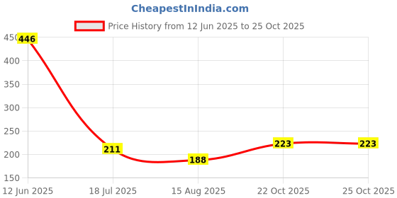 industrybuying.com MULTICOMP PRO Bridge Rectifier Diodes DIODE, BRIDGE RECT, 1-PH, 4A, 600V, SIP, GBU406F multicomp pro Price History Graph from 12 Jun 2025 to 24 Oct 2025