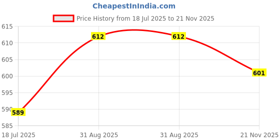 industrybuying.com MULTICOMP PRO Bridge Rectifier Diodes DIODE, BRIDGE RECT, 1-PH, 50V, MODULE, GBPC25005 multicomp pro Price History Graph from 18 Jul 2025 to 21 Nov 2025
