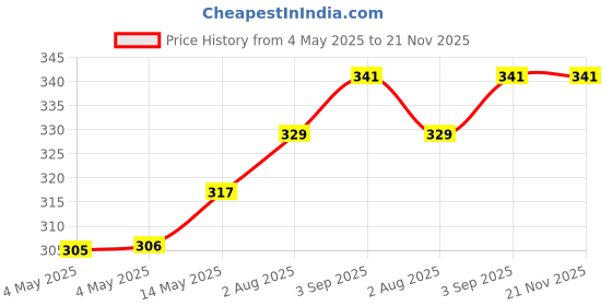 industrybuying.com MULTICOMP PRO Bridge Rectifier Diodes DIODE, BRIDGE RECT, 1-PH, 600V, DIP, DF06 (Pack of 5) multicomp pro Price History Graph from 4 May 2025 to 21 Nov 2025