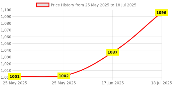 industrybuying.com MULTICOMP PRO Bridge Rectifier Diodes DIODE, BRIDGE RECT, 1-PH, 600V, MODULE, KBPC1506 multicomp pro Price History Graph from 25 May 2025 to 18 Jul 2025