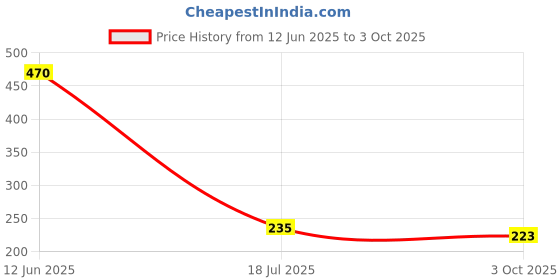industrybuying.com MULTICOMP PRO Bridge Rectifier Diodes DIODE, BRIDGE RECT, 1-PH, 6A, 600V, SIP, GBU606L multicomp pro Price History Graph from 12 Jun 2025 to 3 Oct 2025
