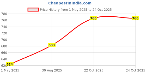 industrybuying.com MULTICOMP PRO Bridge Rectifier Diodes DIODE, BRIDGE RECT, 1-PH, 800V, MODULE, GBPC2508W multicomp pro Price History Graph from 1 May 2025 to 24 Oct 2025