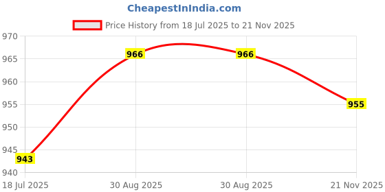 industrybuying.com MULTICOMP PRO Bridge Rectifier Diodes DIODE, BRIDGE RECT, 3-PH, 25A, 1KV, SIP, HGBJ2510 multicomp pro Price History Graph from 18 Jul 2025 to 21 Nov 2025