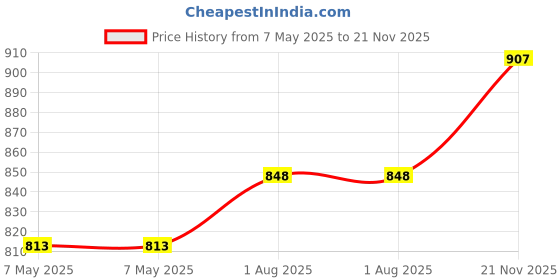 industrybuying.com MULTICOMP PRO Bridge Rectifier Diodes DIODE, BRIDGE RECT, 3-PH, 25A, 800V, SIP, SGBJ2508 multicomp pro Price History Graph from 7 May 2025 to 21 Nov 2025