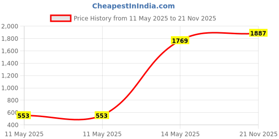industrybuying.com MULTICOMP PRO Bridge Rectifier Diodes DIODE, BRIDGE RECT, 3-PH, 35A, 1KV, MOD, SBR3510 multicomp pro Price History Graph from 11 May 2025 to 21 Nov 2025