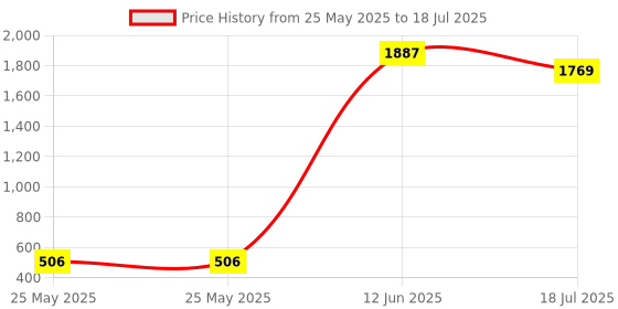 industrybuying.com MULTICOMP PRO Bridge Rectifier Diodes DIODE, BRIDGE RECT, 3-PH, 35A, 200V, MOD, SBR3502 multicomp pro Price History Graph from 25 May 2025 to 18 Jul 2025