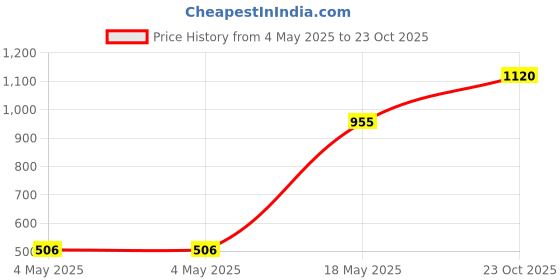industrybuying.com MULTICOMP PRO Bridge Rectifier Diodes DIODE, BRIDGE RECT, 3-PH, 50A, 1KV, MOD, SMT5010GW multicomp pro Price History Graph from 4 May 2025 to 23 Oct 2025