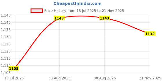 industrybuying.com MULTICOMP PRO Bridge Rectifier Diodes DIODE, BRIDGE RECT, 3PH, 25A, 1.2KV, SIP, HGBJ2512 multicomp pro Price History Graph from 18 Jul 2025 to 21 Nov 2025