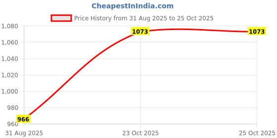 industrybuying.com MULTICOMP PRO Bridge Rectifier Diodes DIODE, BRIDGE RECT, 3PH, 35A, 1.2KV, MOD, SBR3512W multicomp pro Price History Graph from 31 Aug 2025 to 24 Oct 2025