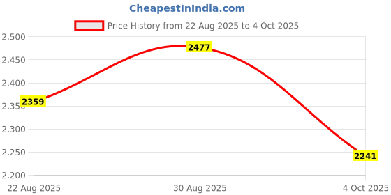 industrybuying.com MULTICOMP PRO Bridge Rectifier Diodes DIODE, BRIDGE RECT, 3PH, 35A, 1.4KV, MOD, SBR3514 multicomp pro Price History Graph from 22 Aug 2025 to 4 Oct 2025