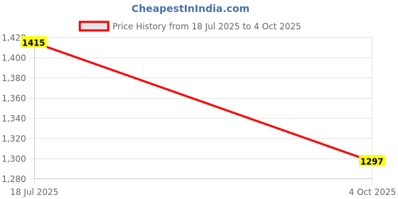 industrybuying.com MULTICOMP PRO Bridge Rectifier Diodes DIODE, BRIDGE RECT, 3PH, 35A, 1.6KV, SIP, SGBJ3516 multicomp pro Price History Graph from 18 Jul 2025 to 4 Oct 2025
