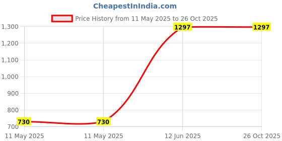 industrybuying.com MULTICOMP PRO Bridge Rectifier Diodes DIODE, BRIDGE RECT, 3PH, 50A, 1.2KV, SIP, HGBJ5012 multicomp pro Price History Graph from 11 May 2025 to 25 Oct 2025