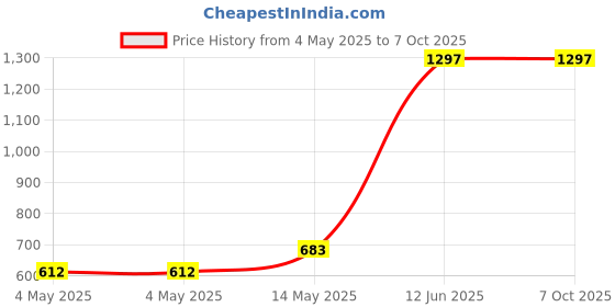 industrybuying.com MULTICOMP PRO Bridge Rectifier Diodes DIODE, BRIDGE RECT, 3PH, 50A, 1.2KV, SIP, SGBJ5012 multicomp pro Price History Graph from 4 May 2025 to 7 Oct 2025