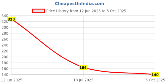 industrybuying.com MULTICOMP PRO Bridge Rectifier Diodes No. of Phases:Single Phase, 4GBJ4005 multicomp pro Price History Graph from 12 Jun 2025 to 3 Oct 2025