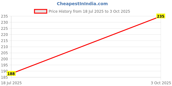 industrybuying.com MULTICOMP PRO Bridge Rectifier Diodes No. of Phases:Single Phase, MB1S (Pack of 5) multicomp pro Price History Graph from 18 Jul 2025 to 3 Oct 2025