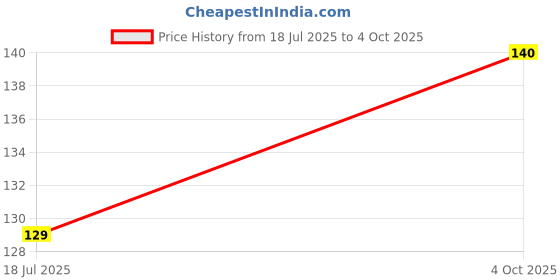 industrybuying.com MULTICOMP PRO Bridge Rectifier Diodes No. of Phases:Single Phase, VSIB660 multicomp pro Price History Graph from 18 Jul 2025 to 4 Oct 2025