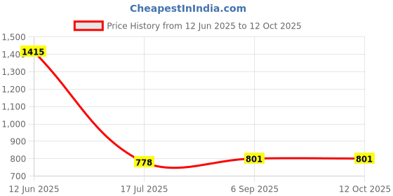 industrybuying.com MULTICOMP PRO Butt Splices TERMINAL, BUTT SPLICE, CRIMP, MC29359 (Pack of 100) multicomp pro Price History Graph from 12 Jun 2025 to 12 Oct 2025