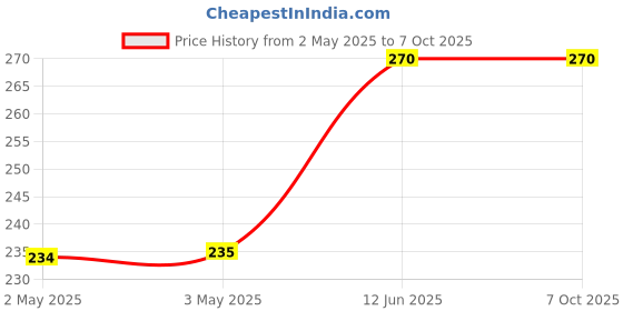 industrybuying.com MULTICOMP PRO Buzzers & Sounders AUDIO INDICATOR, 75DB, 2.7KHZ, 0.03A, MP-ABI-050-RC multicomp pro Price History Graph from 2 May 2025 to 7 Oct 2025