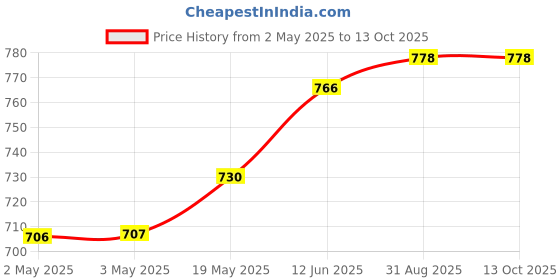 industrybuying.com MULTICOMP PRO Buzzers & Sounders BUZZER, ELECTRO MECHANICAL, 16VDC, ABI-049-RC multicomp pro Price History Graph from 2 May 2025 to 13 Oct 2025