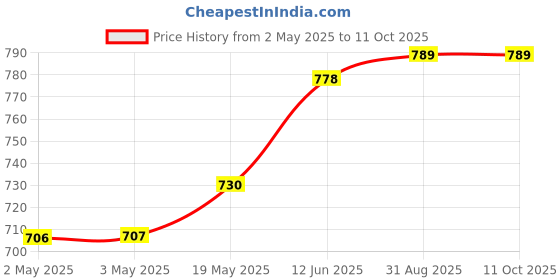 industrybuying.com MULTICOMP PRO Buzzers & Sounders BUZZER, ELECTRO MECHANICAL, 8VDC, ABI-048-RC multicomp pro Price History Graph from 2 May 2025 to 10 Oct 2025