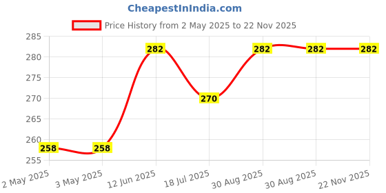 industrybuying.com MULTICOMP PRO Buzzers & Sounders BUZZER, ELECTROMECH, 6VDC, ABI-009-RC multicomp pro Price History Graph from 2 May 2025 to 22 Nov 2025