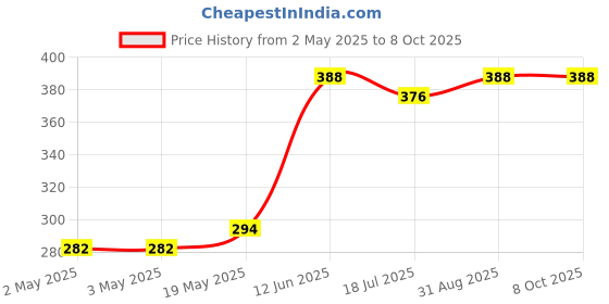 industrybuying.com MULTICOMP PRO Buzzers & Sounders SOUNDER, 75DB, 1-25V, SMD, MCABT-458-RC multicomp pro Price History Graph from 2 May 2025 to 8 Oct 2025