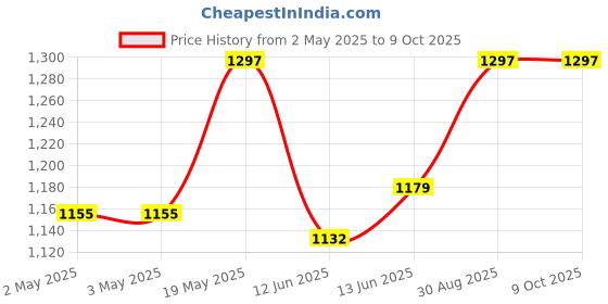 industrybuying.com MULTICOMP PRO Buzzers & Sounders SOUNDER, 98DB, 30-120V, PANEL, MCABI-043-RC multicomp pro Price History Graph from 2 May 2025 to 9 Oct 2025