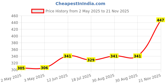 industrybuying.com MULTICOMP PRO Buzzers & Sounders SOUNDER, ELECTRO MECH, AUDIO, 12VDC, MCABI-020-RC multicomp pro Price History Graph from 2 May 2025 to 21 Nov 2025